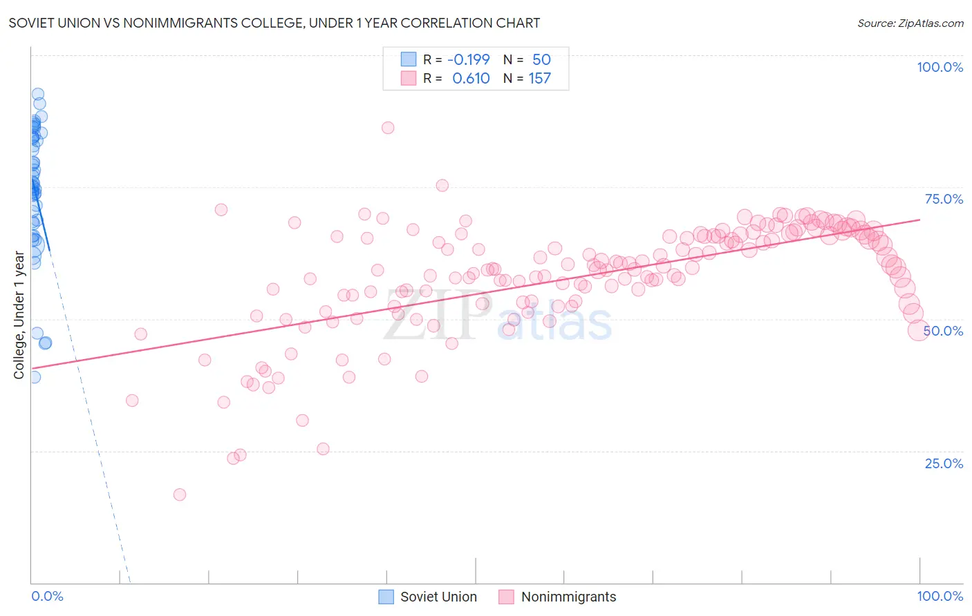 Soviet Union vs Nonimmigrants College, Under 1 year