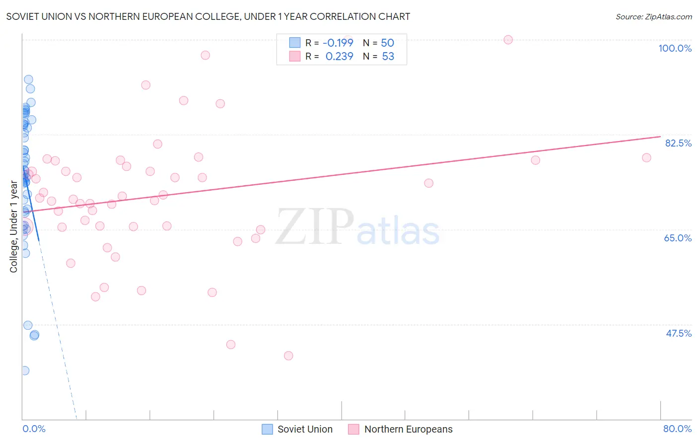 Soviet Union vs Northern European College, Under 1 year