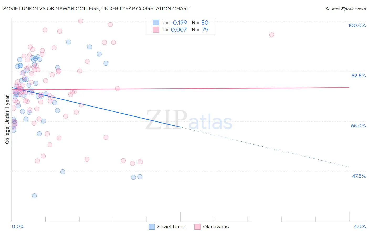 Soviet Union vs Okinawan College, Under 1 year