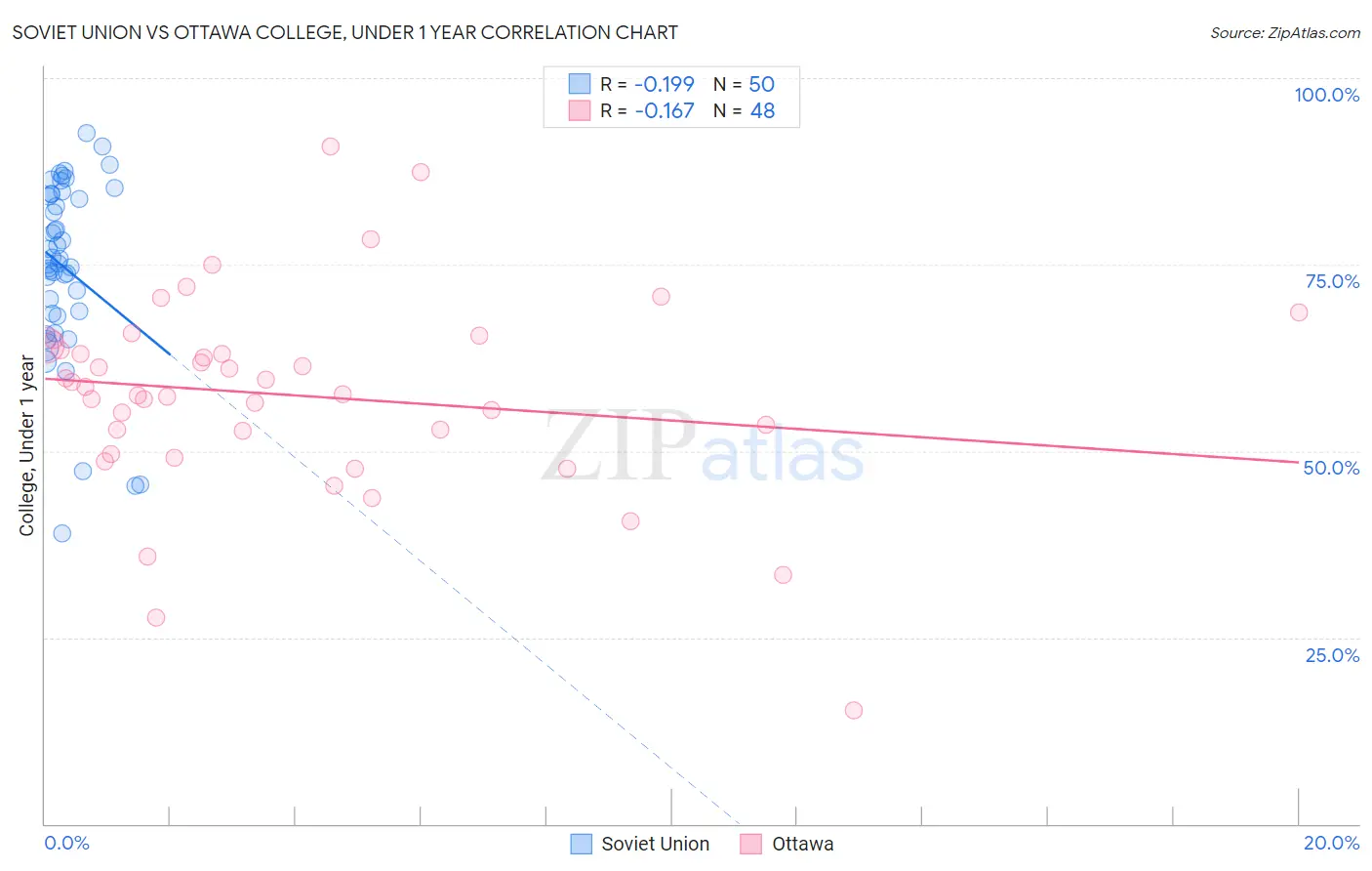 Soviet Union vs Ottawa College, Under 1 year