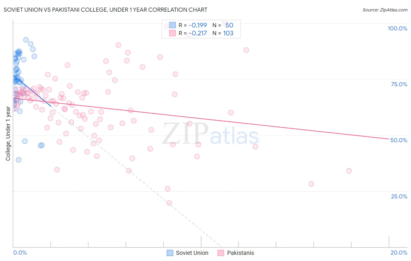 Soviet Union vs Pakistani College, Under 1 year