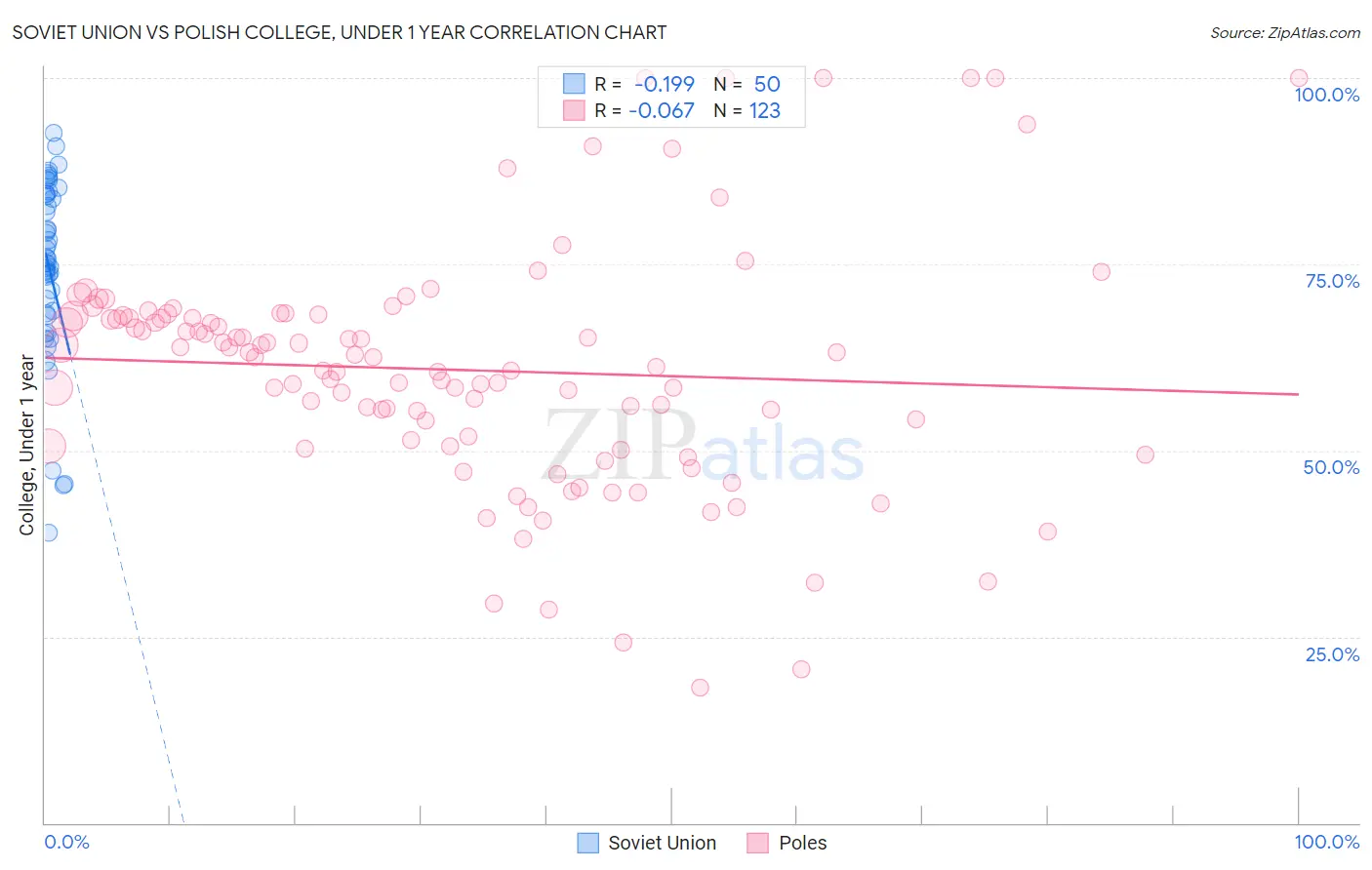 Soviet Union vs Polish College, Under 1 year