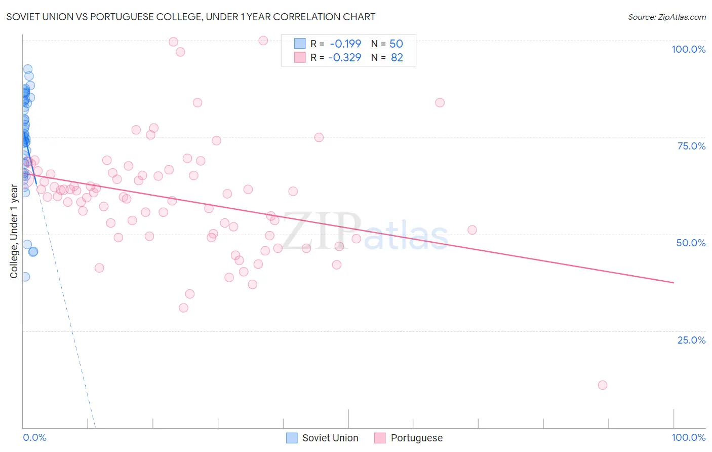 Soviet Union vs Portuguese College, Under 1 year