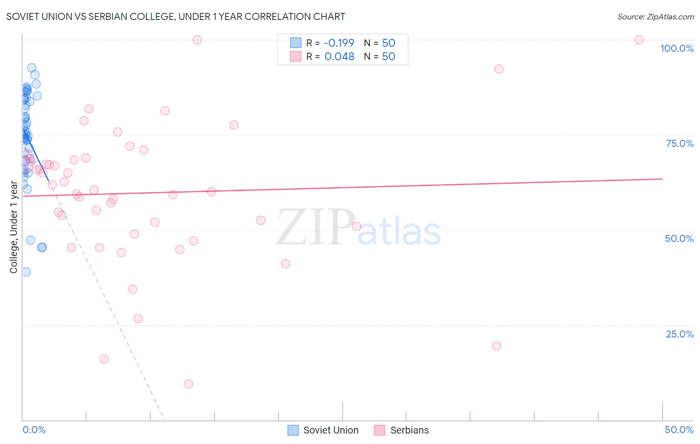 Soviet Union vs Serbian College, Under 1 year