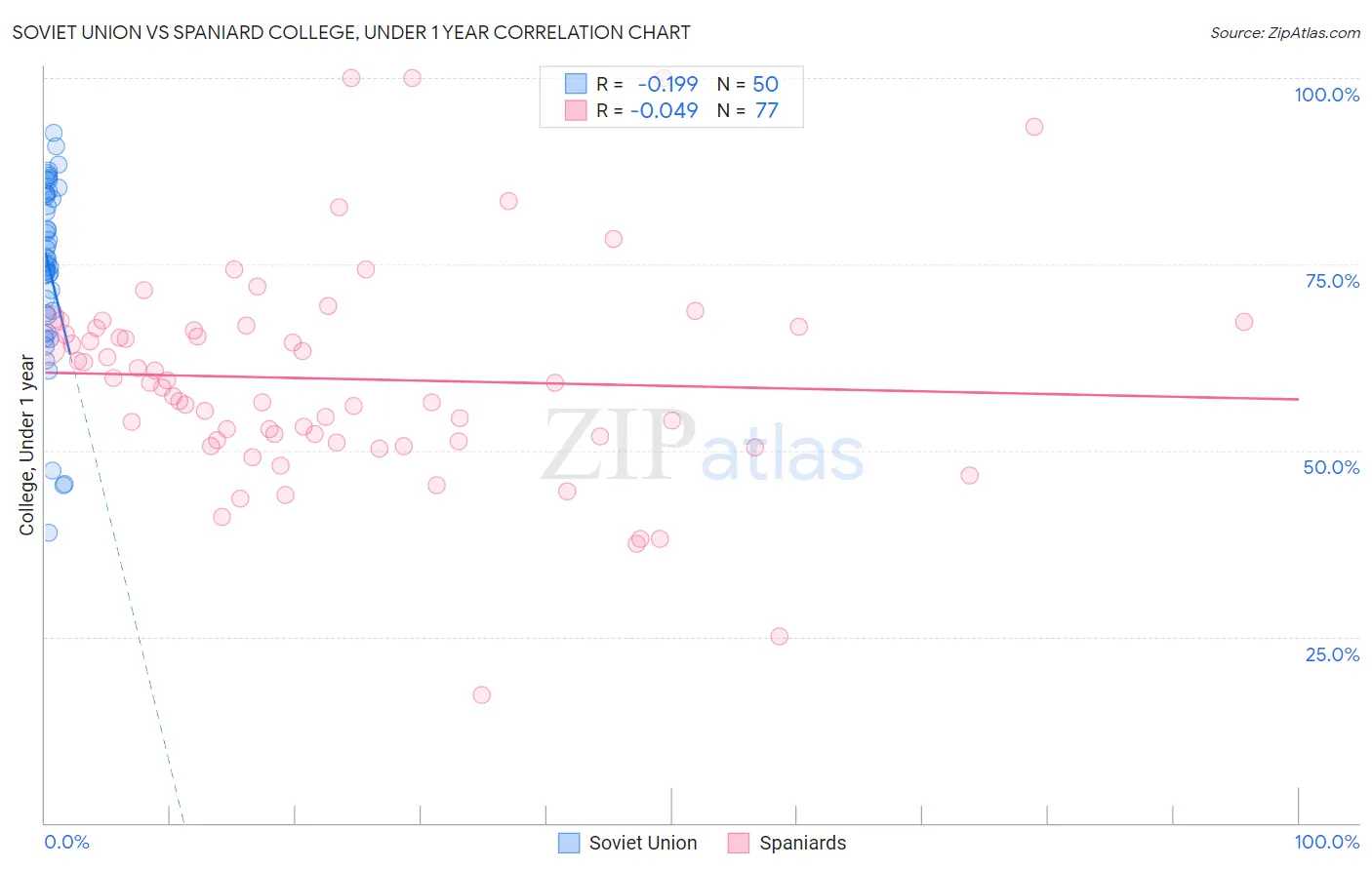 Soviet Union vs Spaniard College, Under 1 year