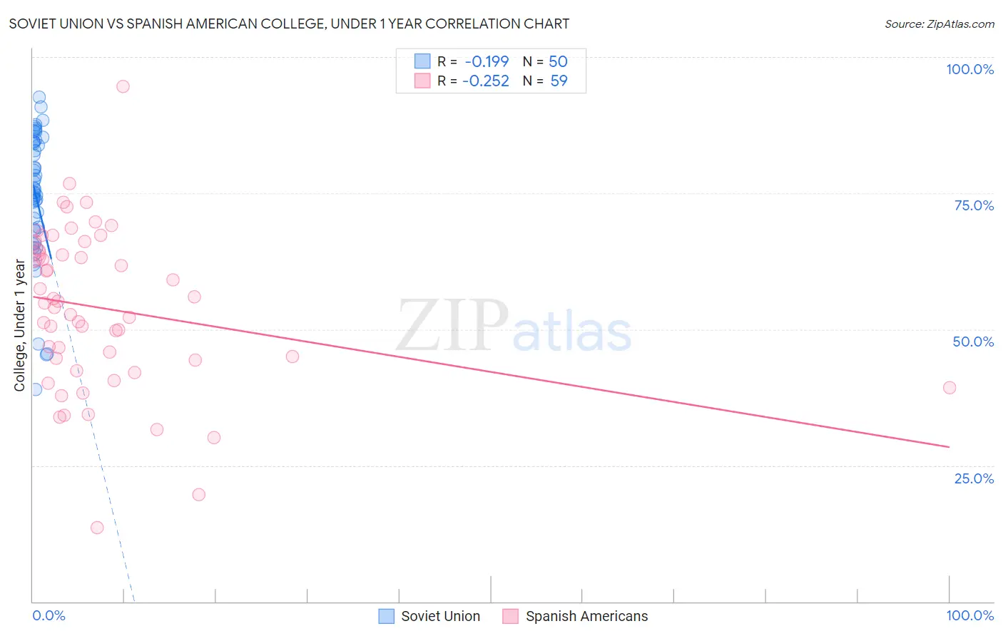 Soviet Union vs Spanish American College, Under 1 year