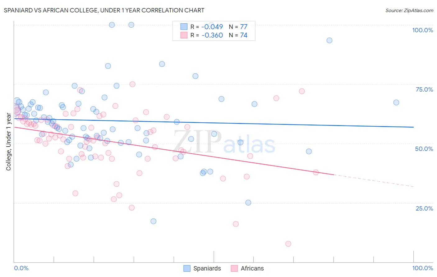 Spaniard vs African College, Under 1 year