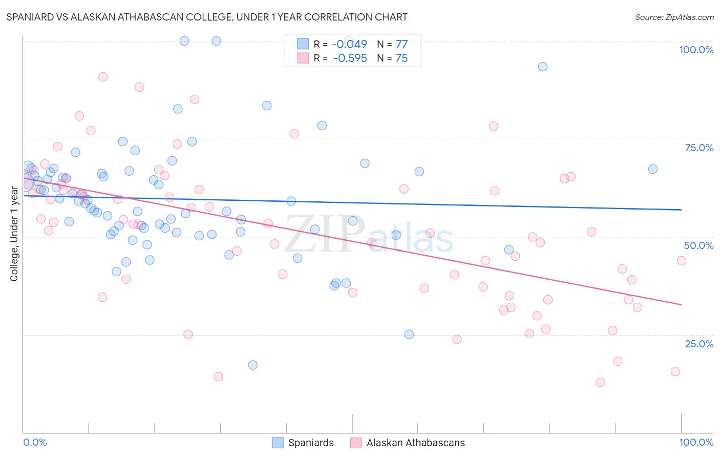 Spaniard vs Alaskan Athabascan College, Under 1 year