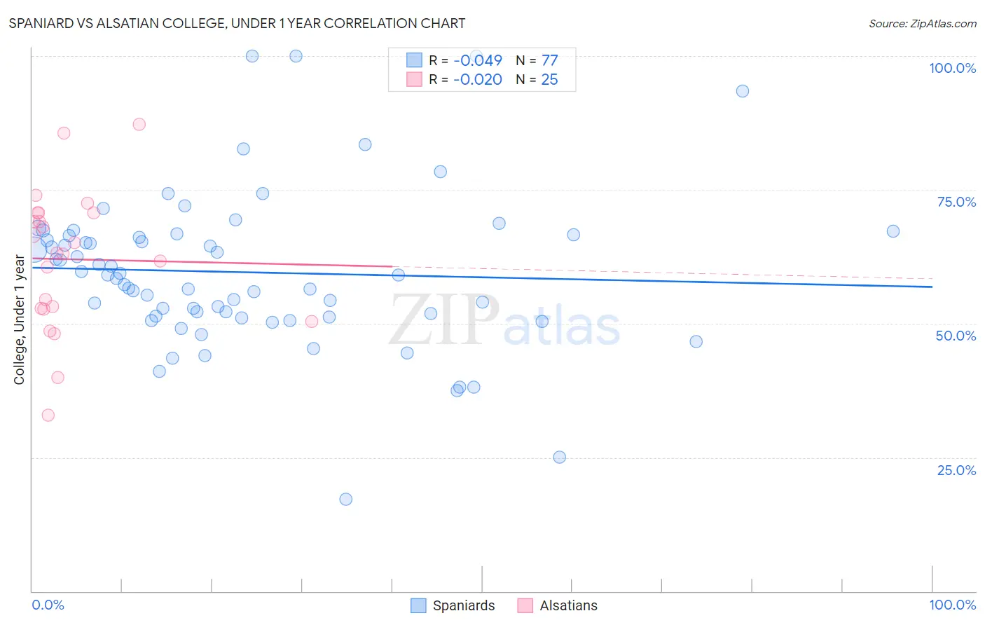 Spaniard vs Alsatian College, Under 1 year