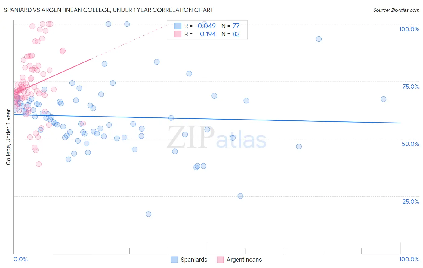 Spaniard vs Argentinean College, Under 1 year