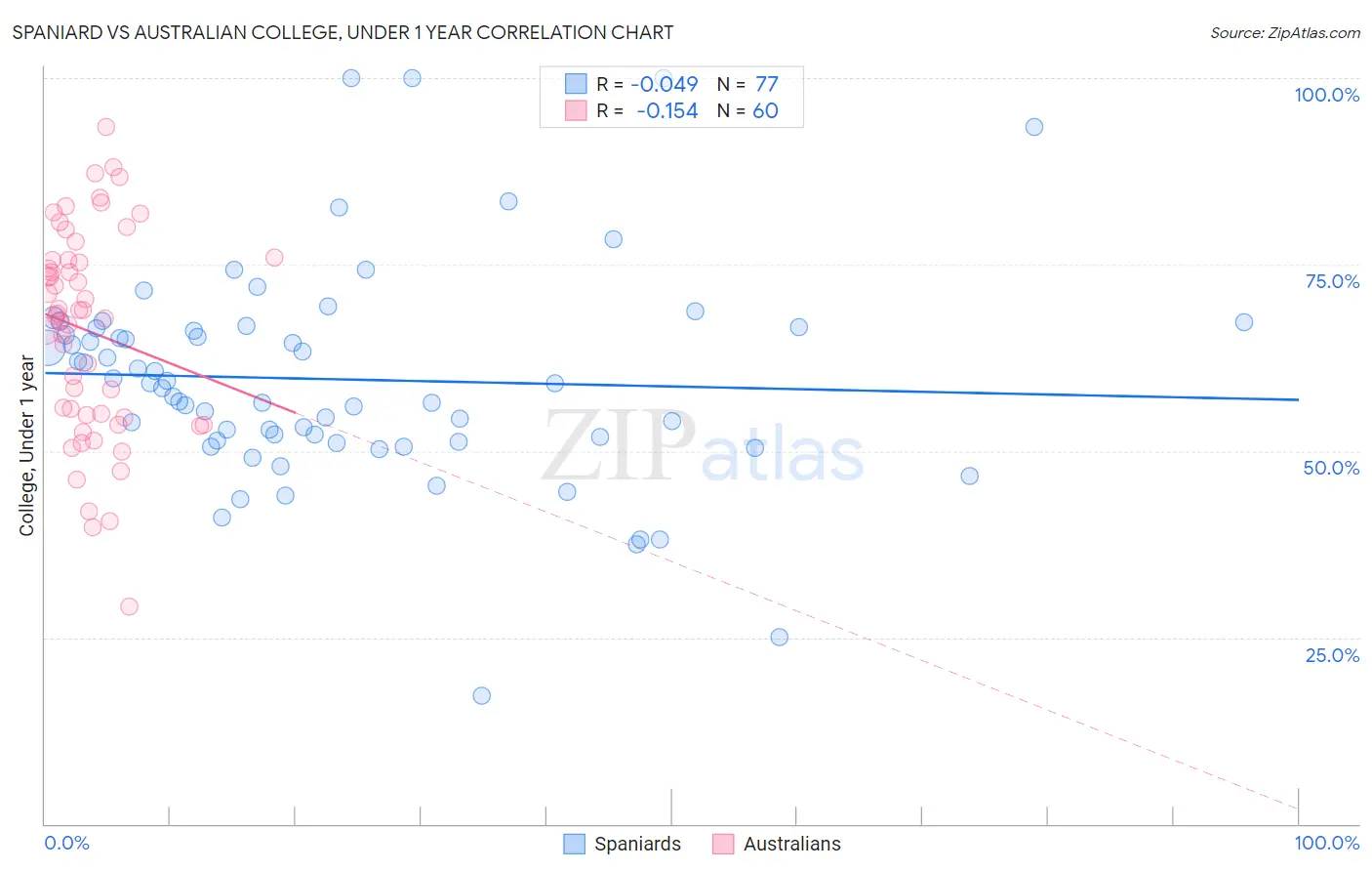 Spaniard vs Australian College, Under 1 year