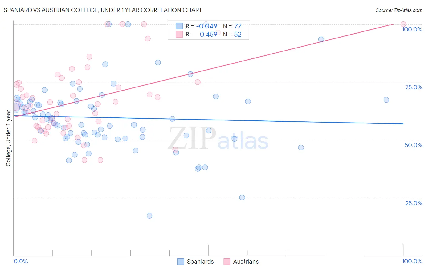 Spaniard vs Austrian College, Under 1 year