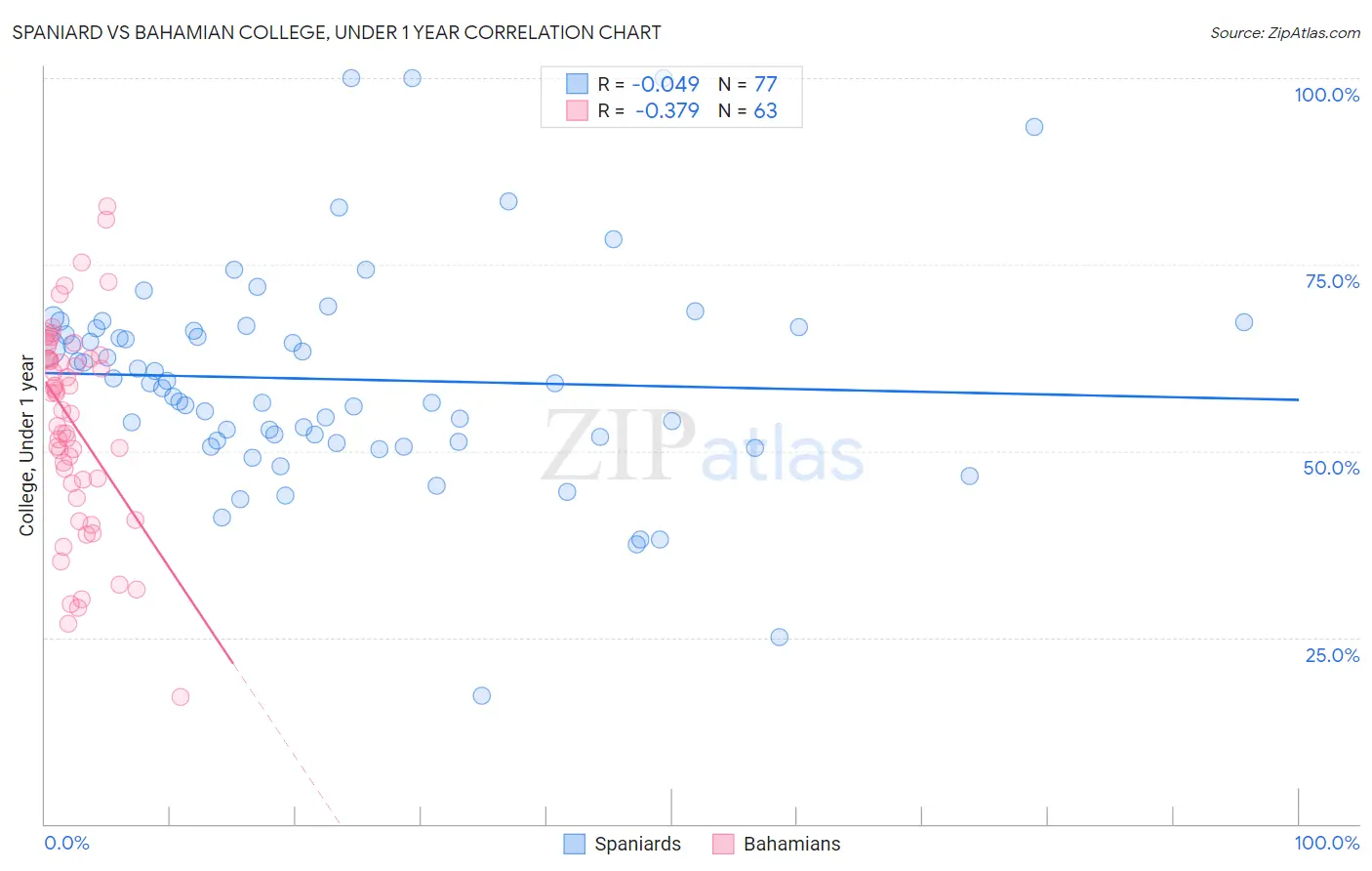 Spaniard vs Bahamian College, Under 1 year