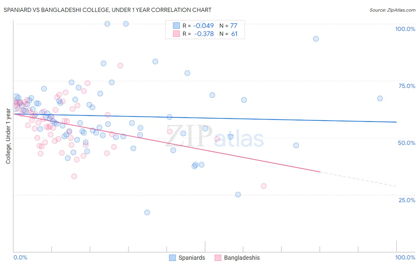 Spaniard vs Bangladeshi College, Under 1 year