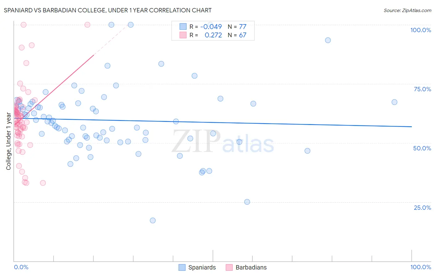 Spaniard vs Barbadian College, Under 1 year