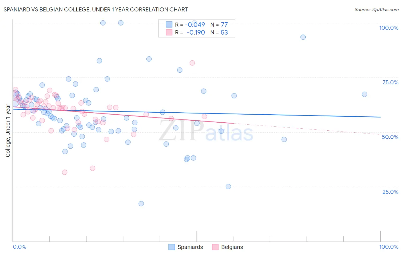 Spaniard vs Belgian College, Under 1 year