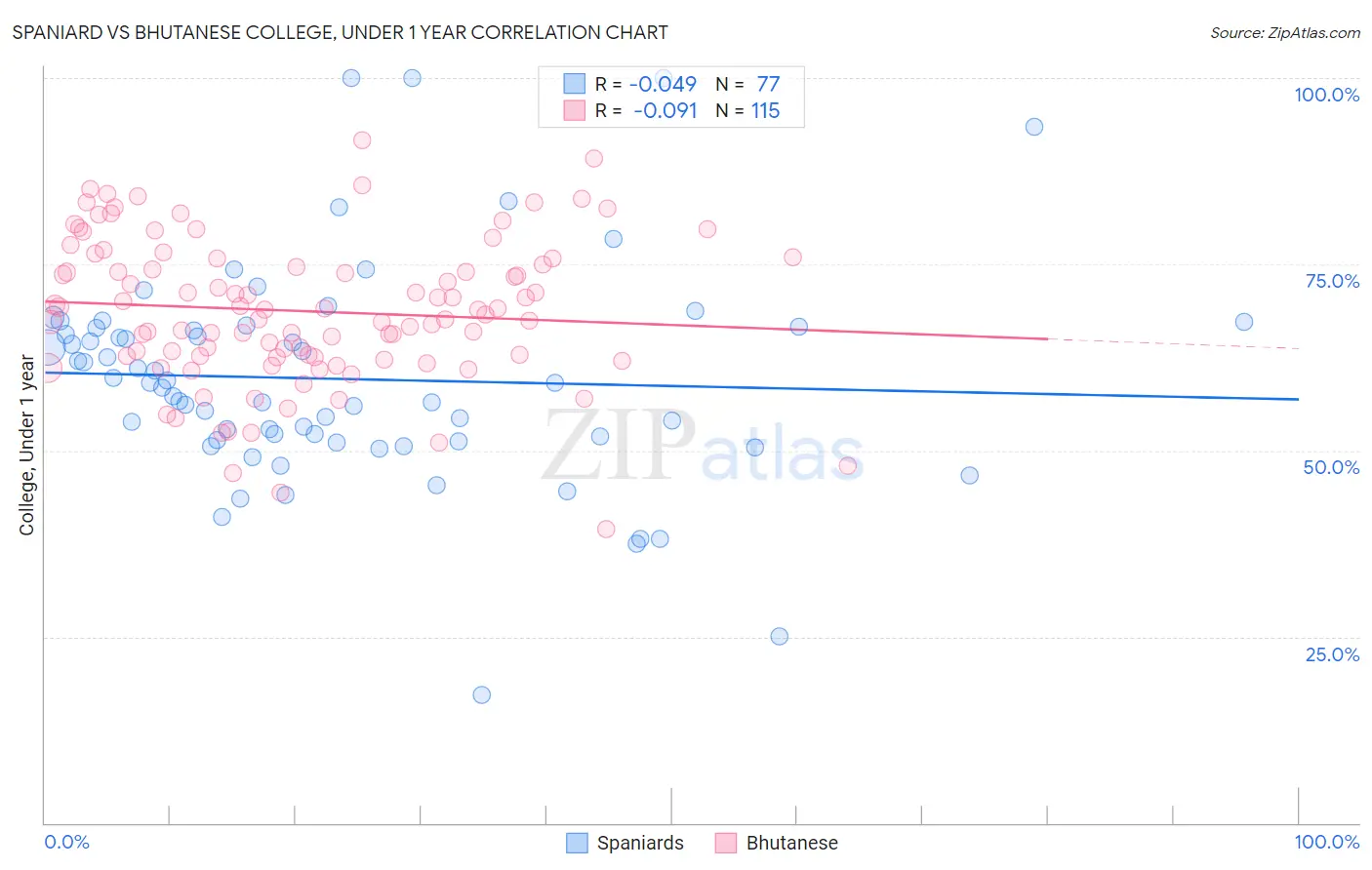 Spaniard vs Bhutanese College, Under 1 year