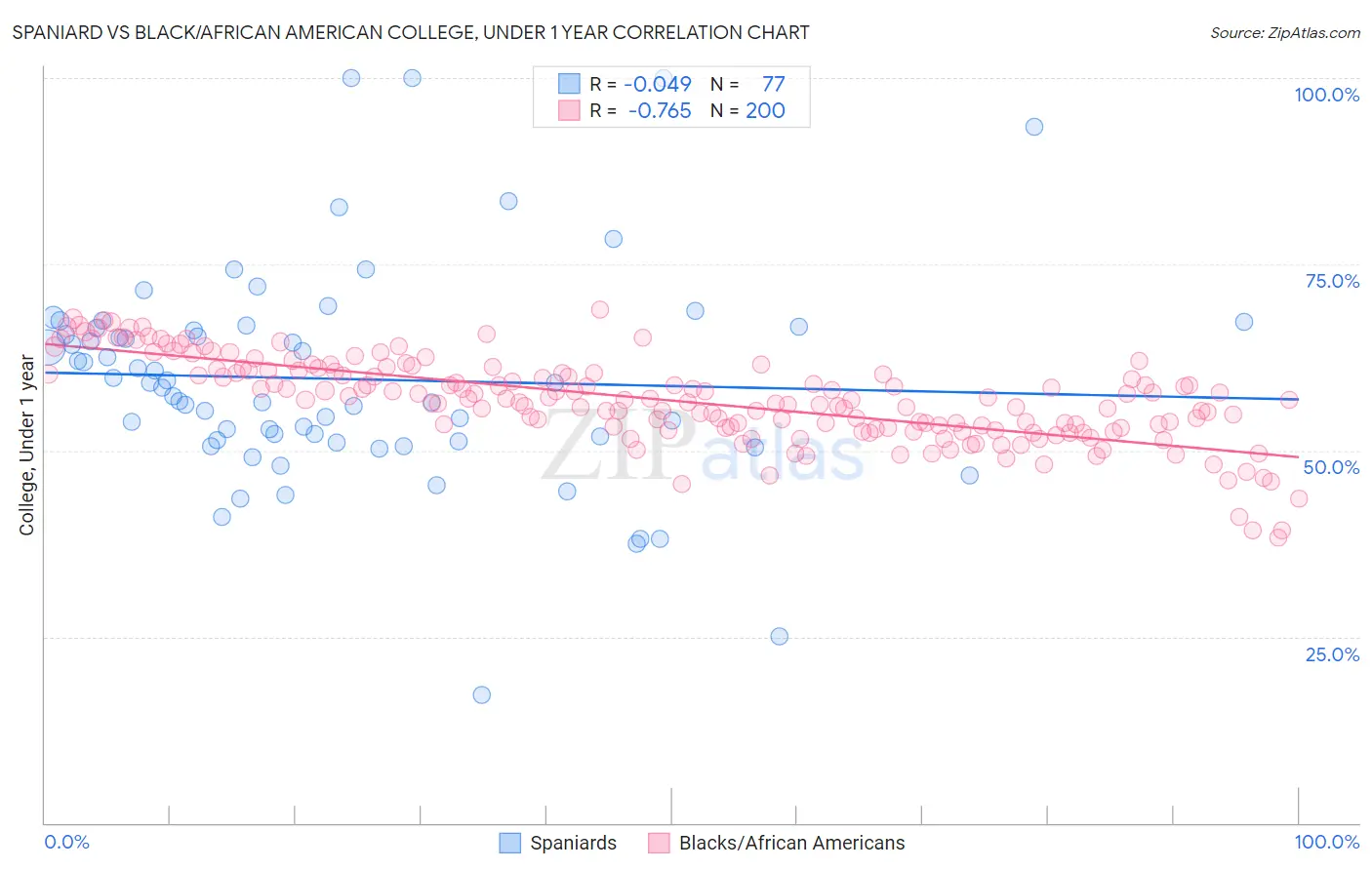 Spaniard vs Black/African American College, Under 1 year