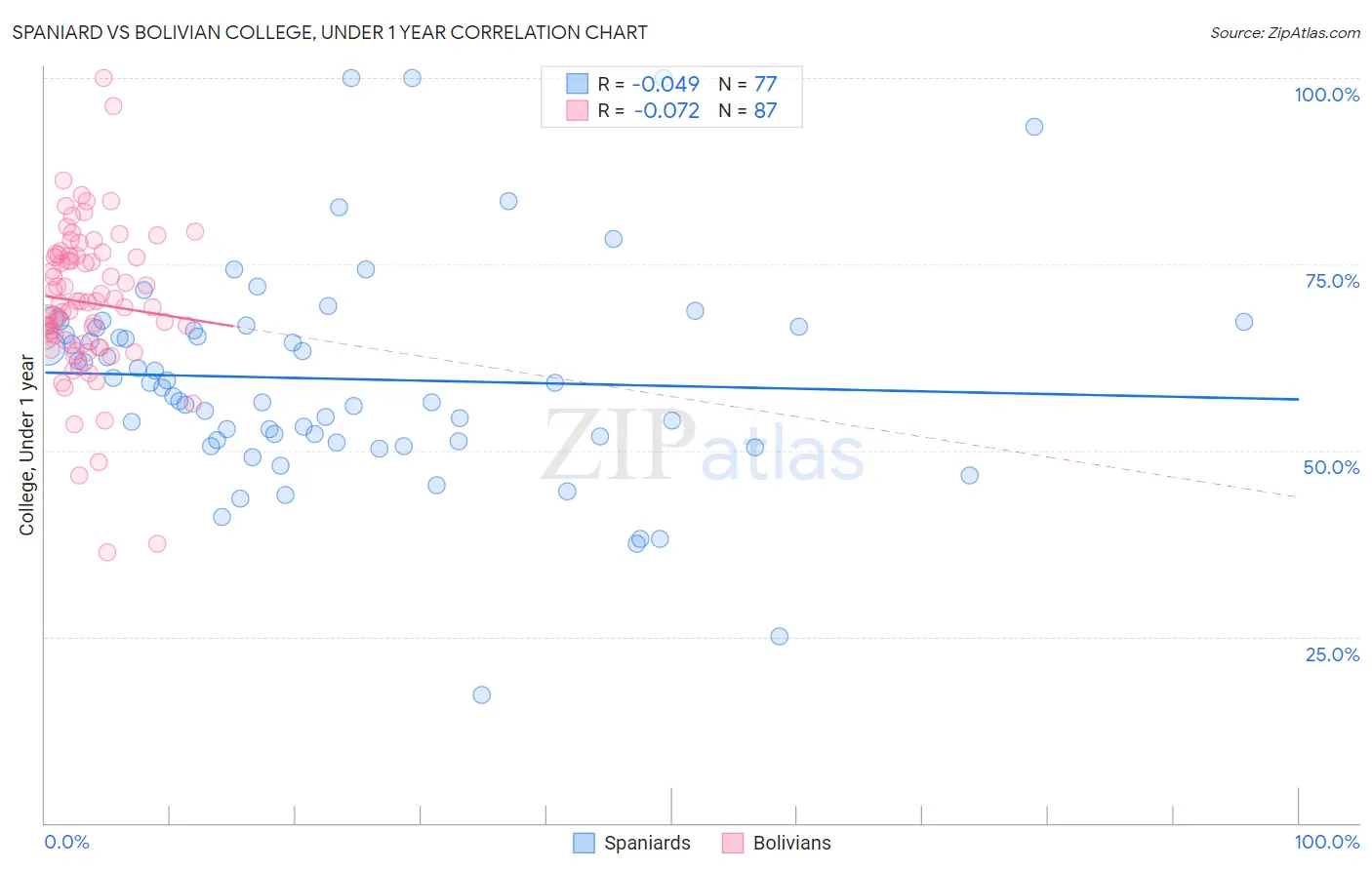 Spaniard vs Bolivian College, Under 1 year