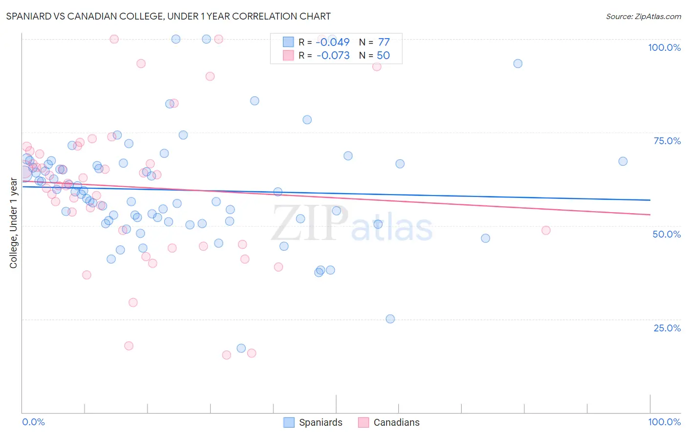 Spaniard vs Canadian College, Under 1 year