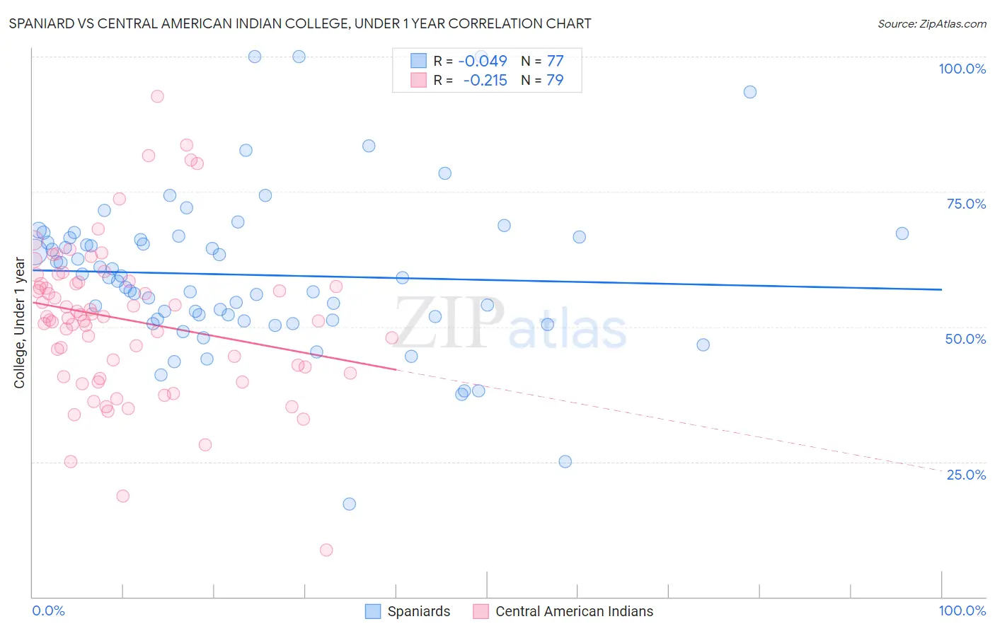 Spaniard vs Central American Indian College, Under 1 year