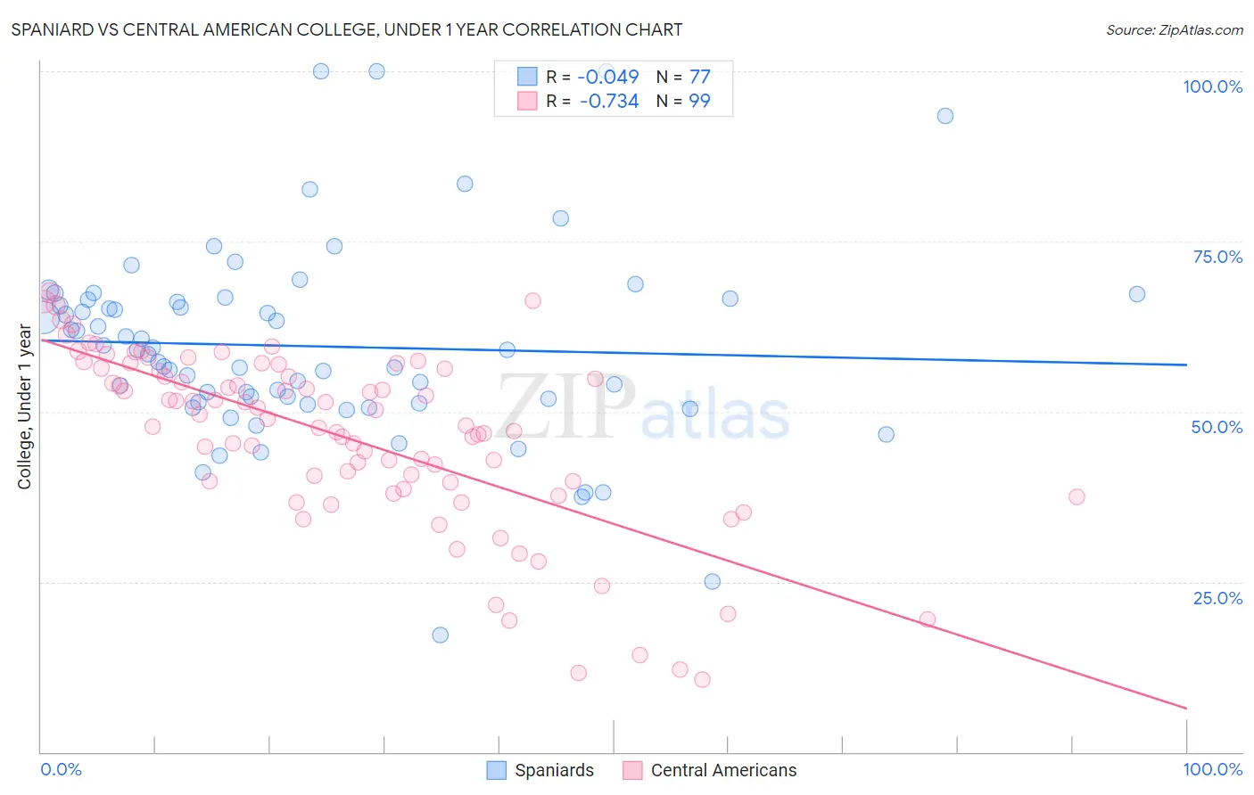 Spaniard vs Central American College, Under 1 year