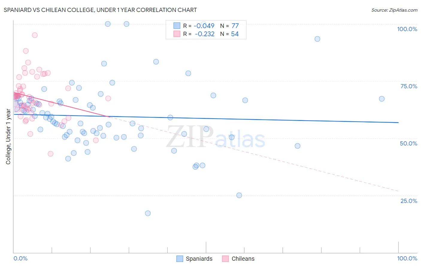 Spaniard vs Chilean College, Under 1 year