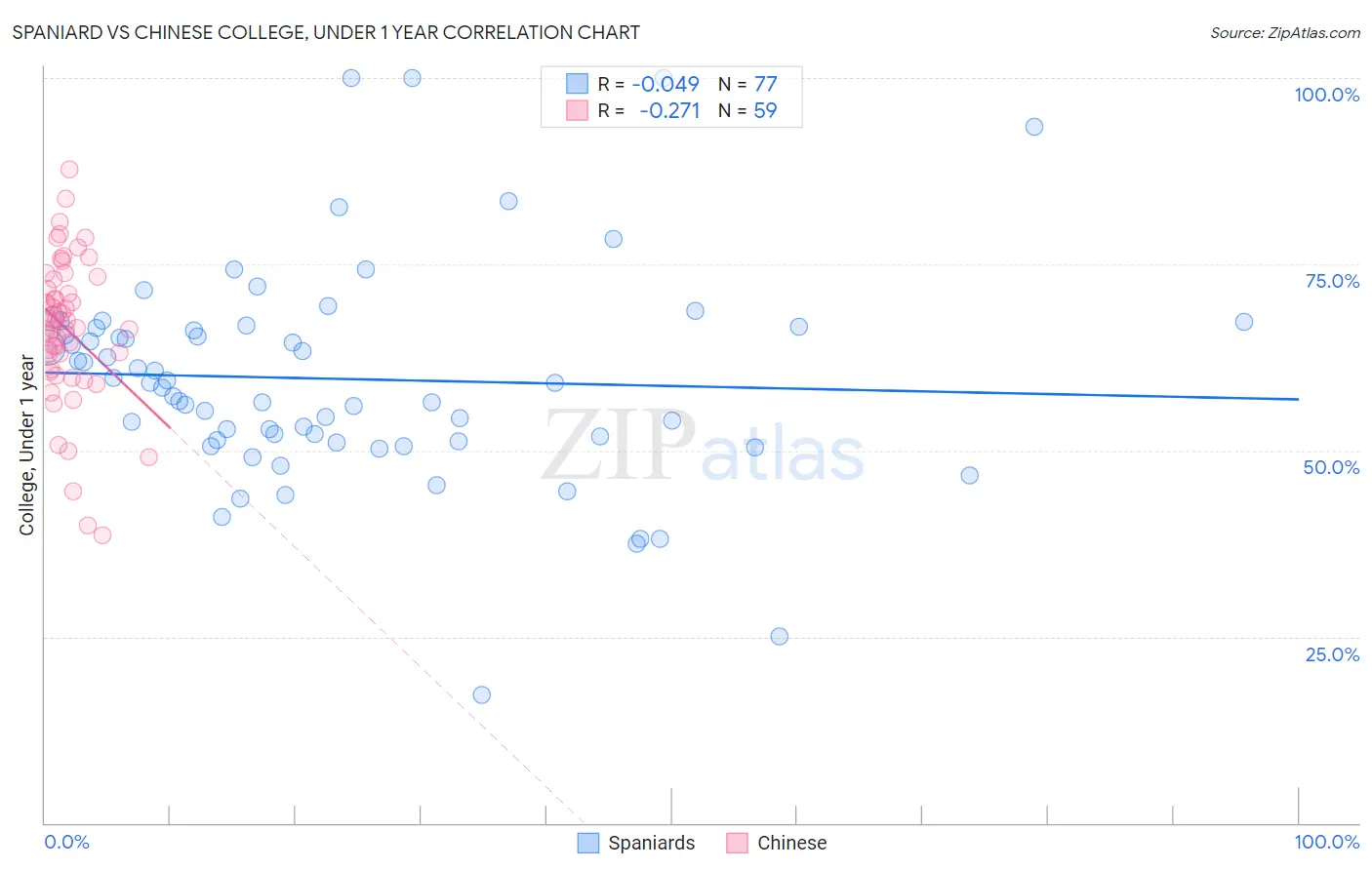 Spaniard vs Chinese College, Under 1 year