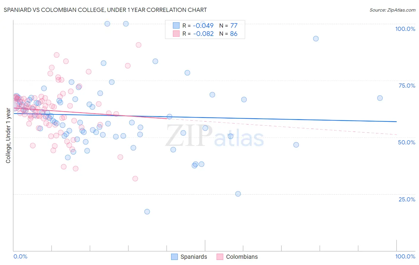 Spaniard vs Colombian College, Under 1 year