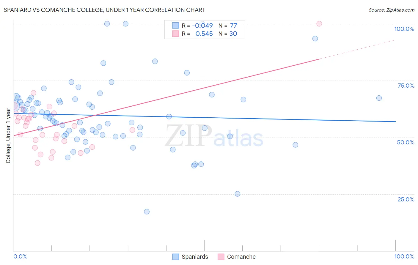 Spaniard vs Comanche College, Under 1 year
