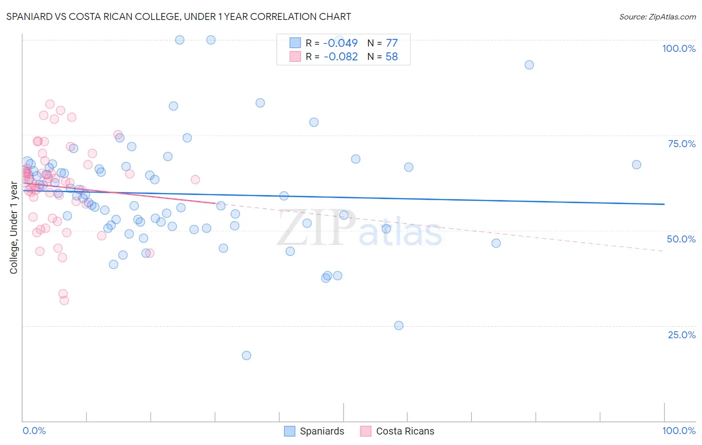 Spaniard vs Costa Rican College, Under 1 year