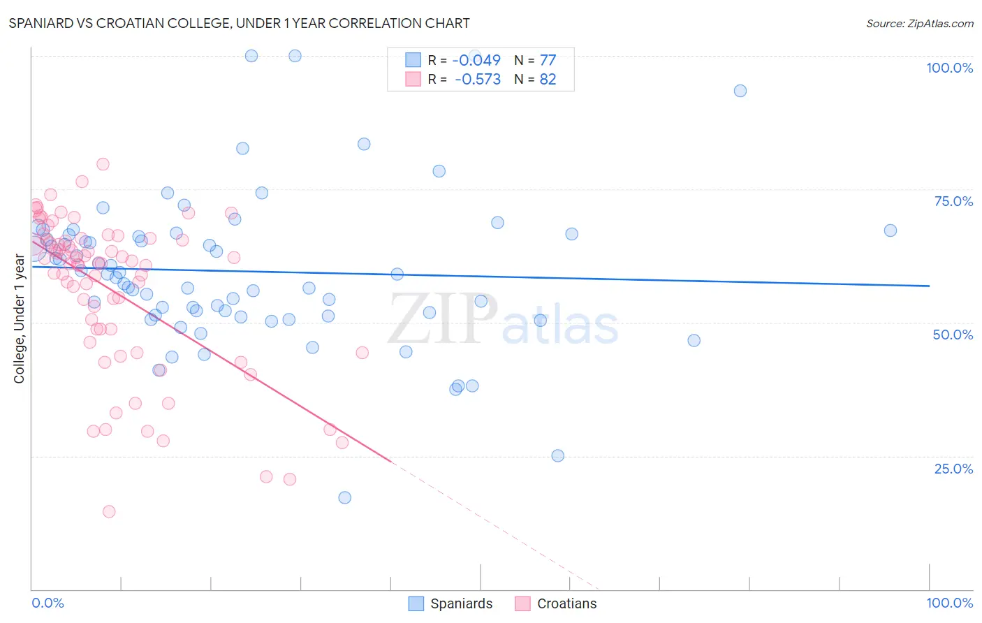 Spaniard vs Croatian College, Under 1 year