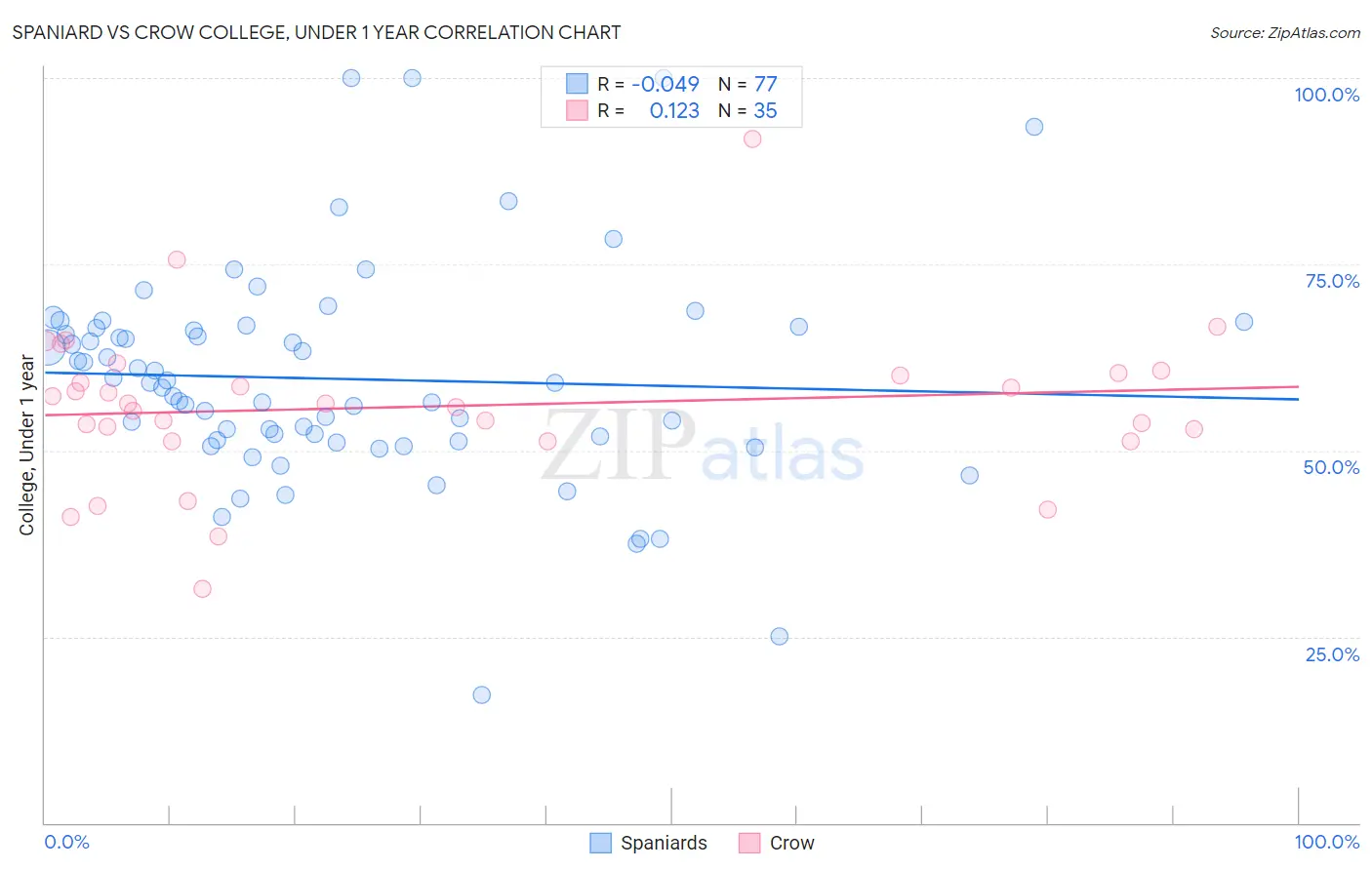Spaniard vs Crow College, Under 1 year