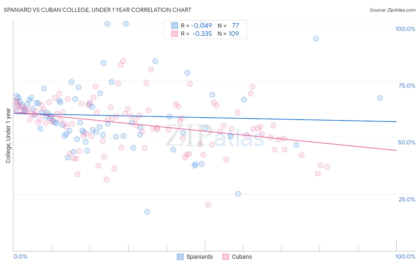 Spaniard vs Cuban College, Under 1 year