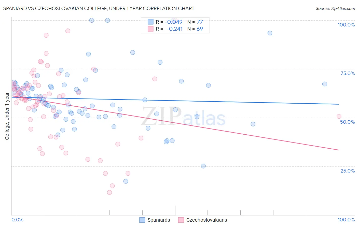 Spaniard vs Czechoslovakian College, Under 1 year