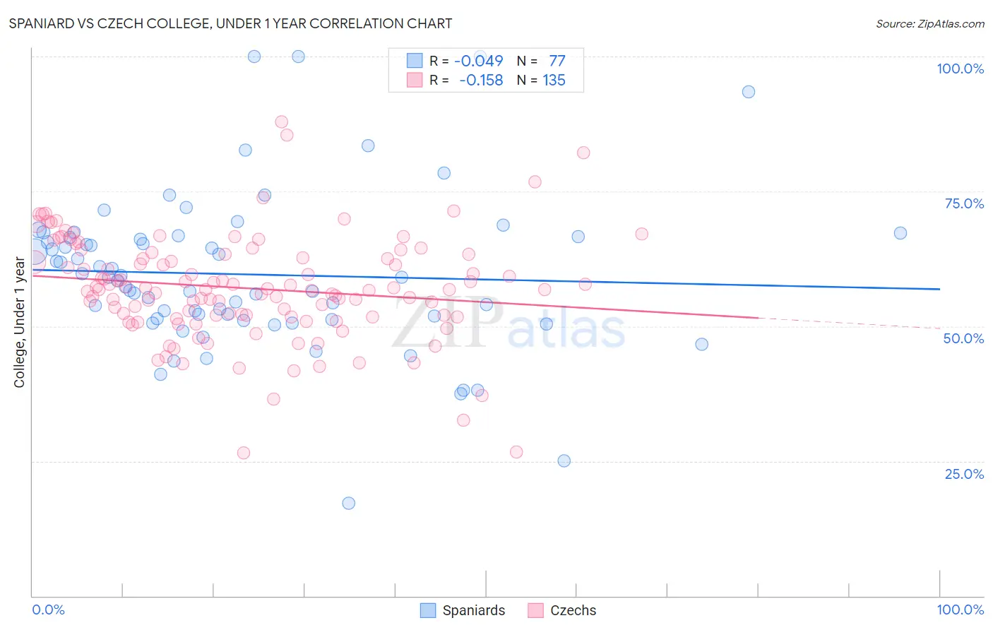 Spaniard vs Czech College, Under 1 year