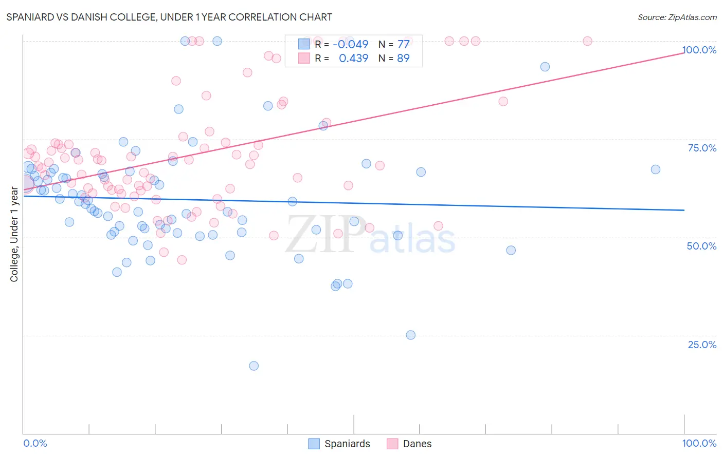 Spaniard vs Danish College, Under 1 year