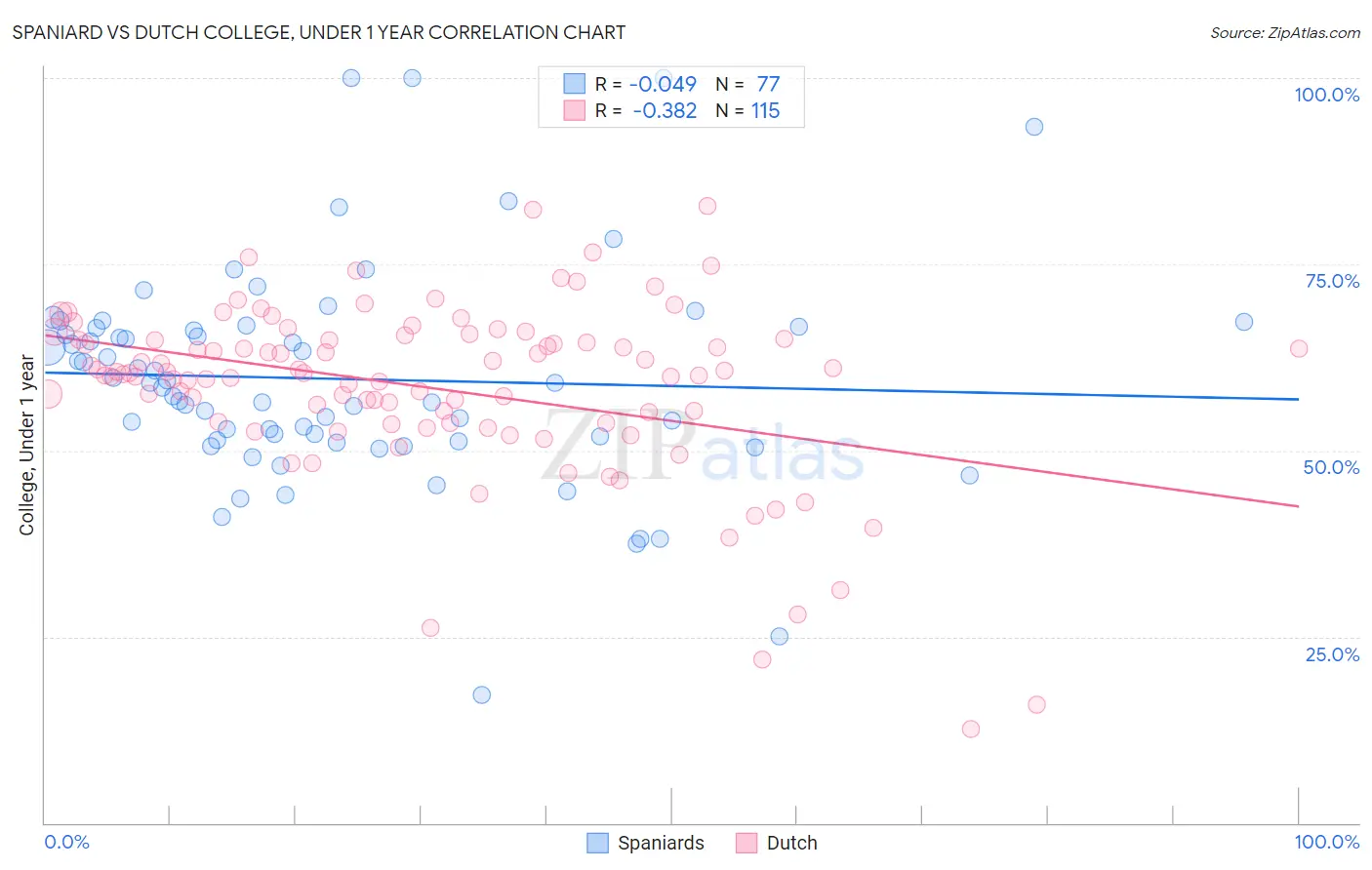 Spaniard vs Dutch College, Under 1 year