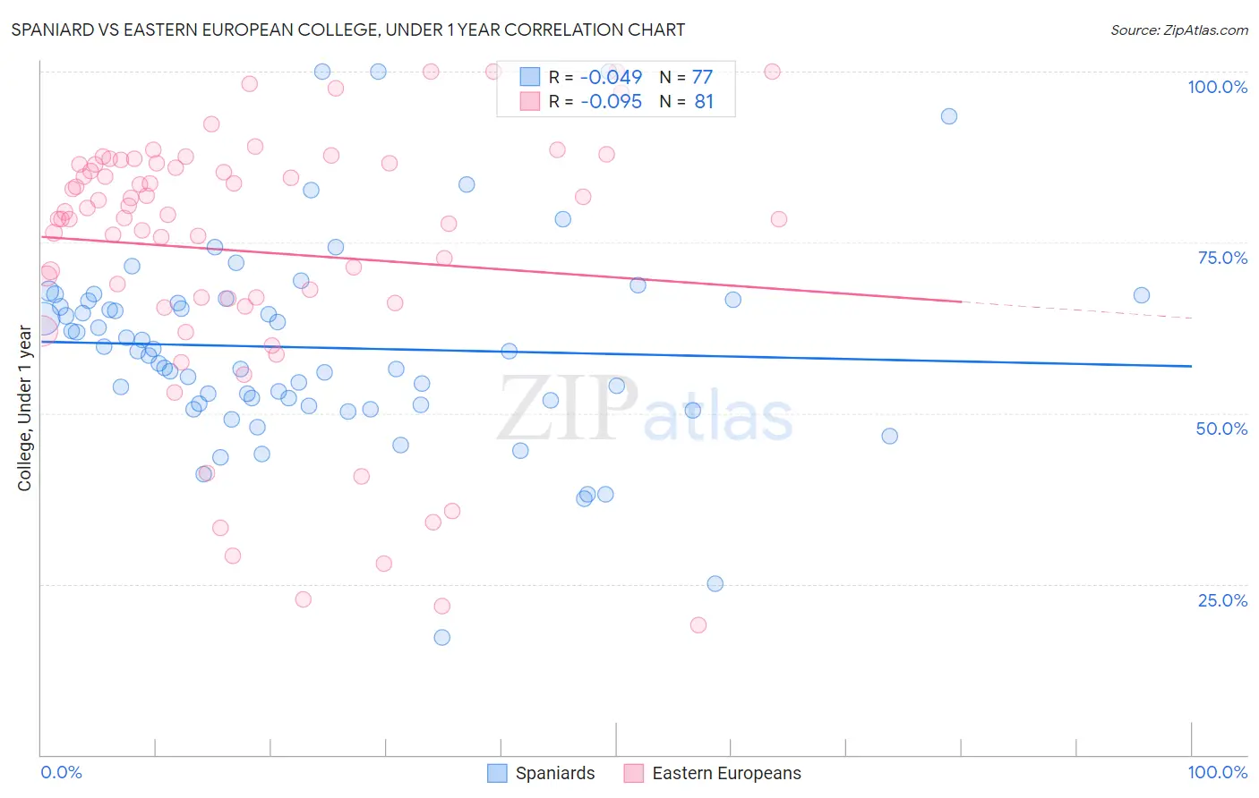 Spaniard vs Eastern European College, Under 1 year
