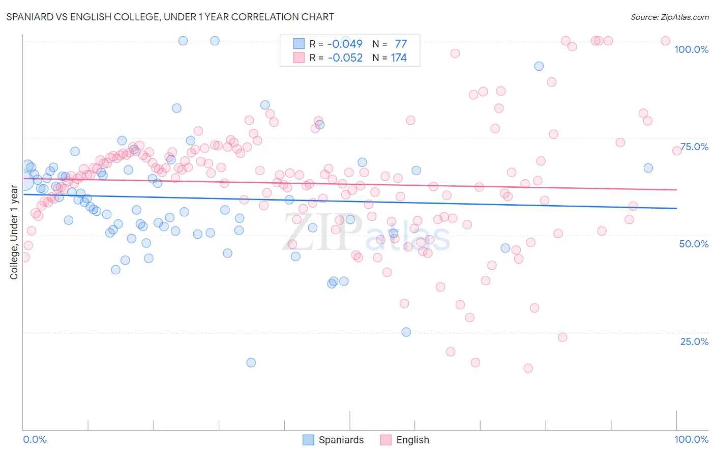 Spaniard vs English College, Under 1 year