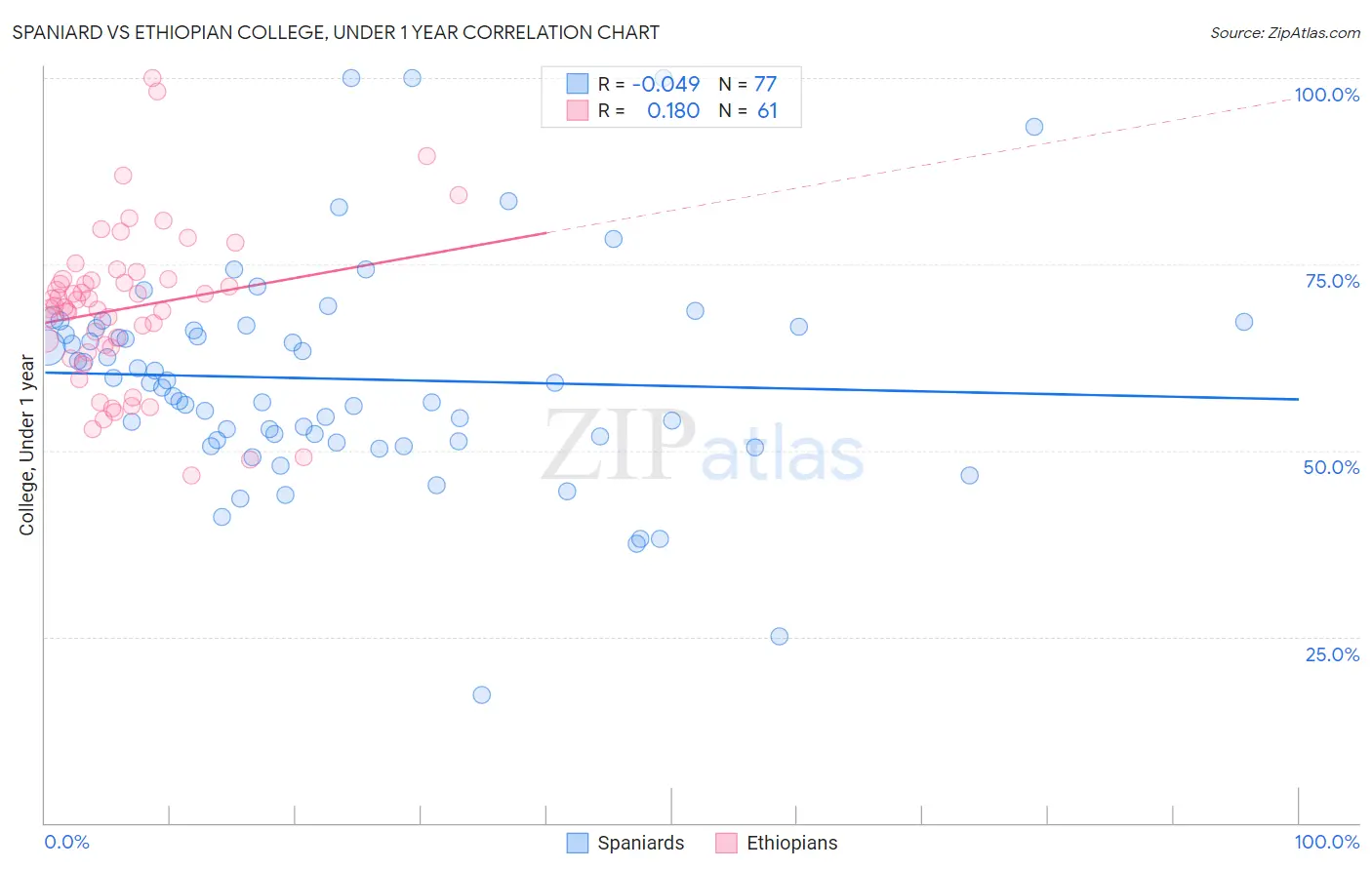 Spaniard vs Ethiopian College, Under 1 year