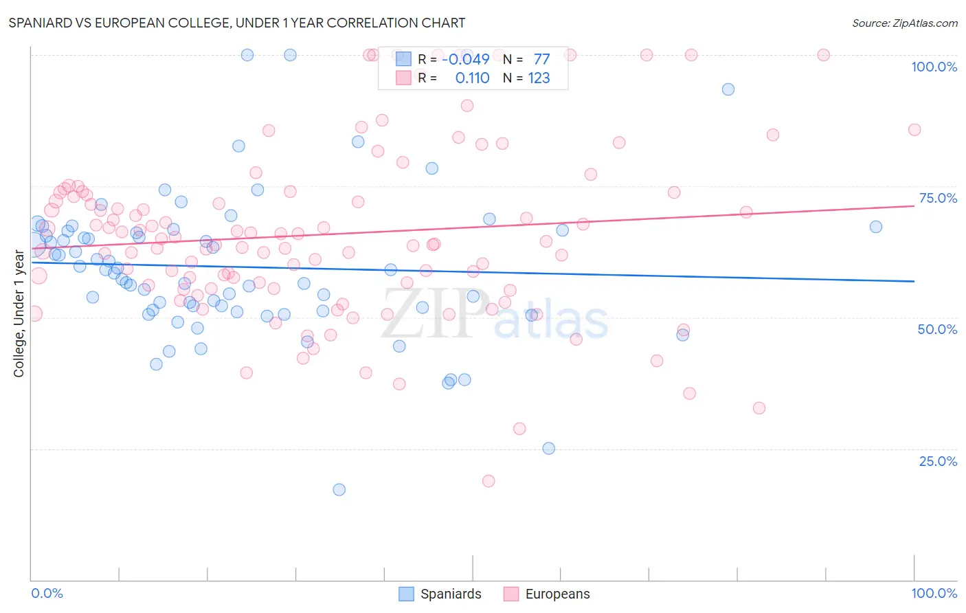 Spaniard vs European College, Under 1 year