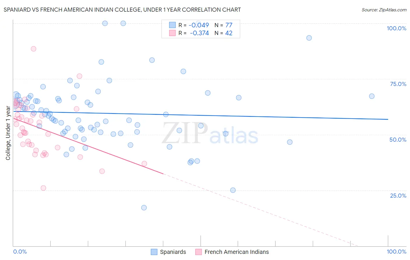 Spaniard vs French American Indian College, Under 1 year