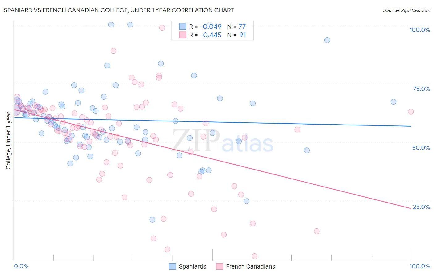 Spaniard vs French Canadian College, Under 1 year
