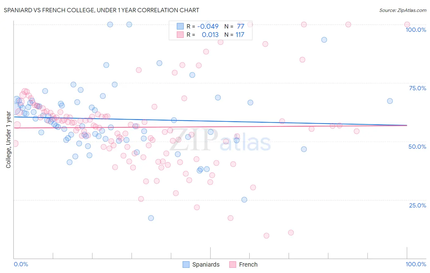 Spaniard vs French College, Under 1 year