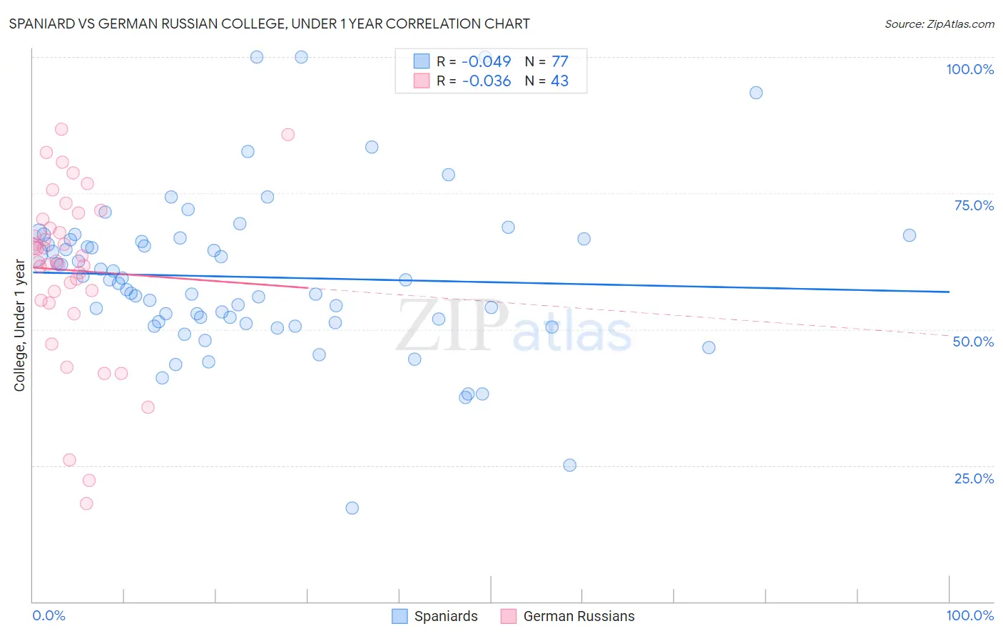 Spaniard vs German Russian College, Under 1 year