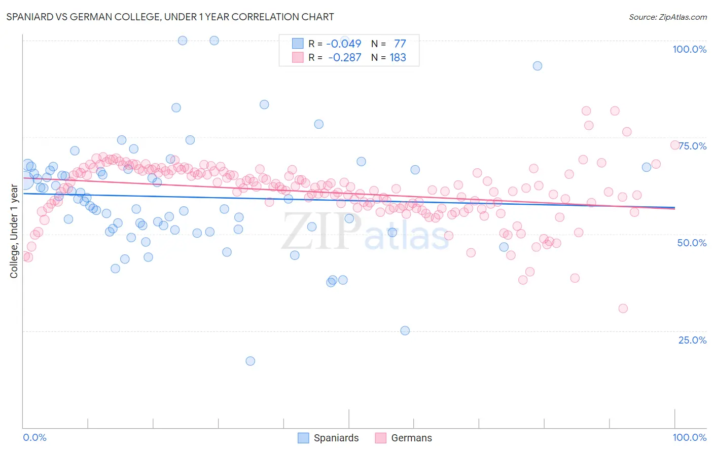 Spaniard vs German College, Under 1 year