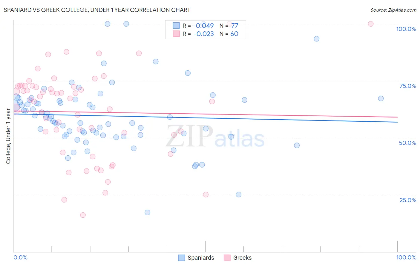 Spaniard vs Greek College, Under 1 year