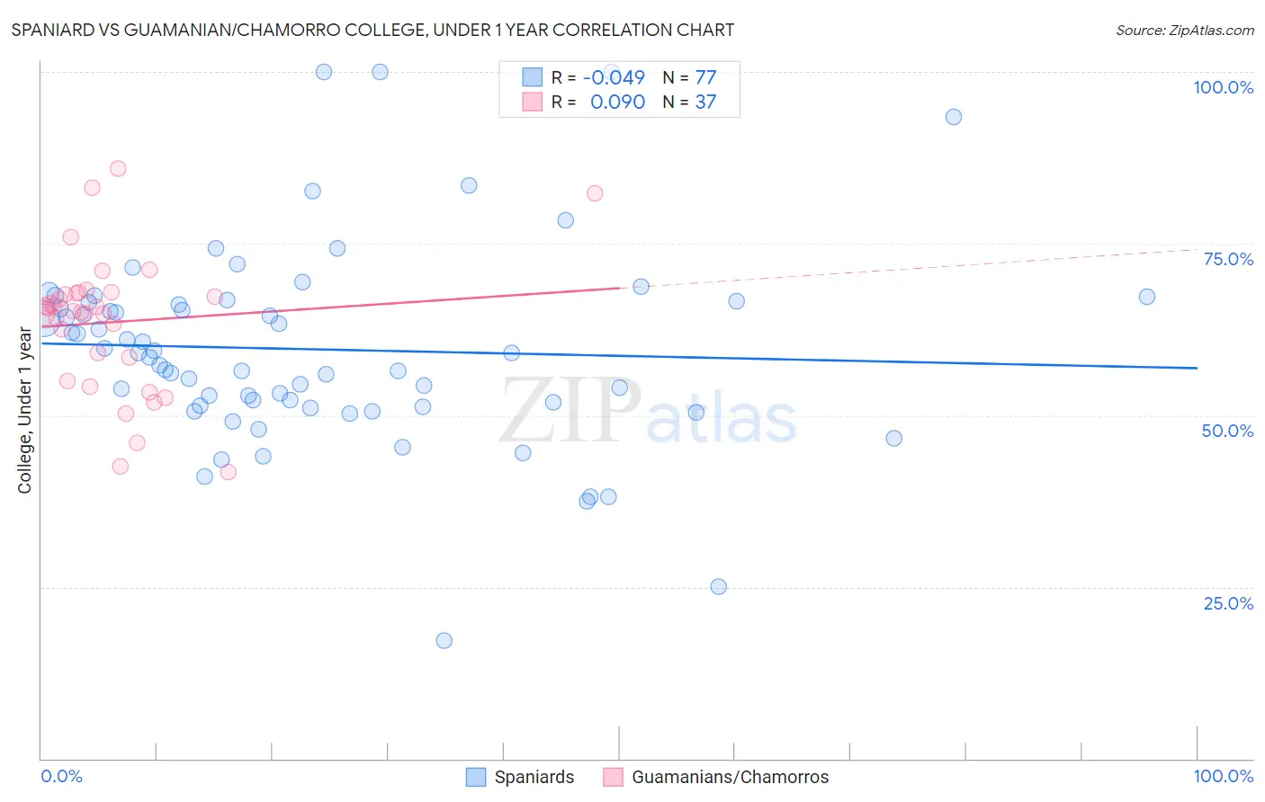 Spaniard vs Guamanian/Chamorro College, Under 1 year