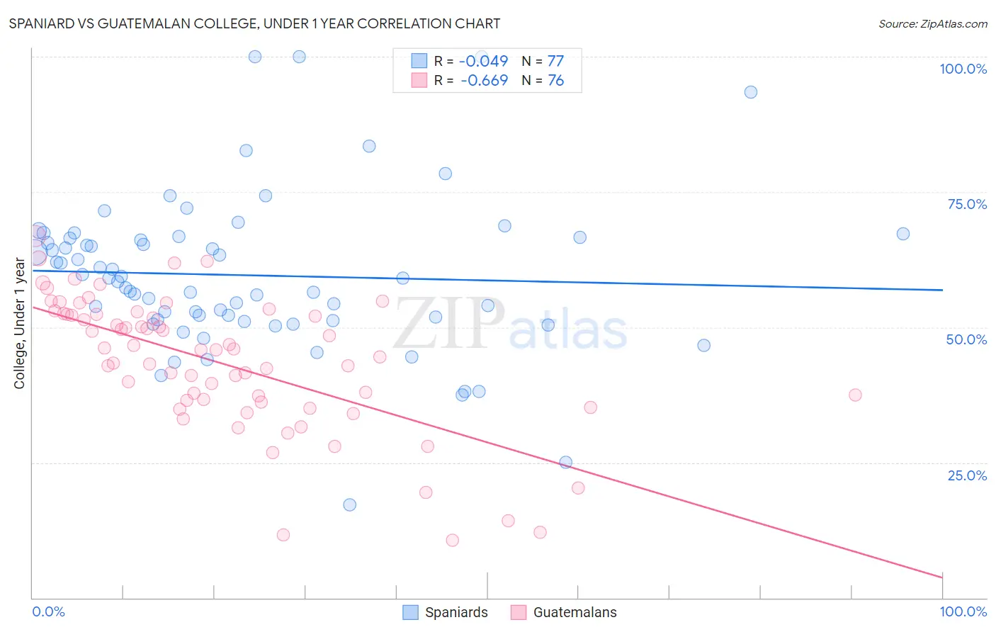 Spaniard vs Guatemalan College, Under 1 year